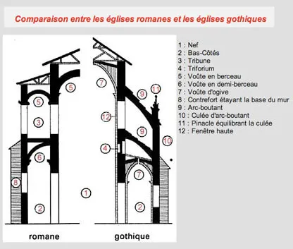 Comparaison entre les églises Romanes et les églises Gothiques Comparaison entre les églises Romanes et les églises Gothiques